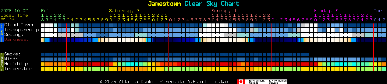 Current forecast for Jamestown Clear Sky Chart