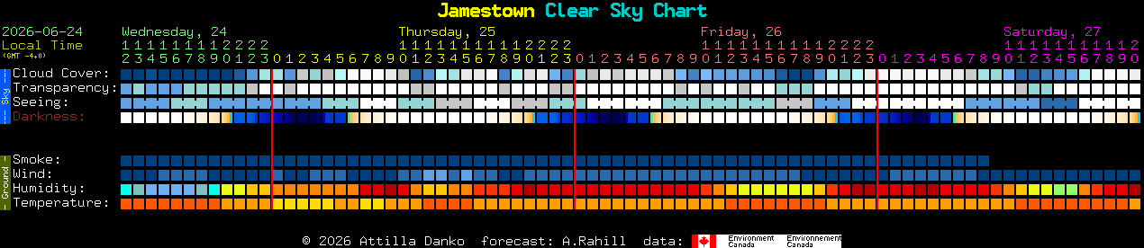 Current forecast for Jamestown Clear Sky Chart