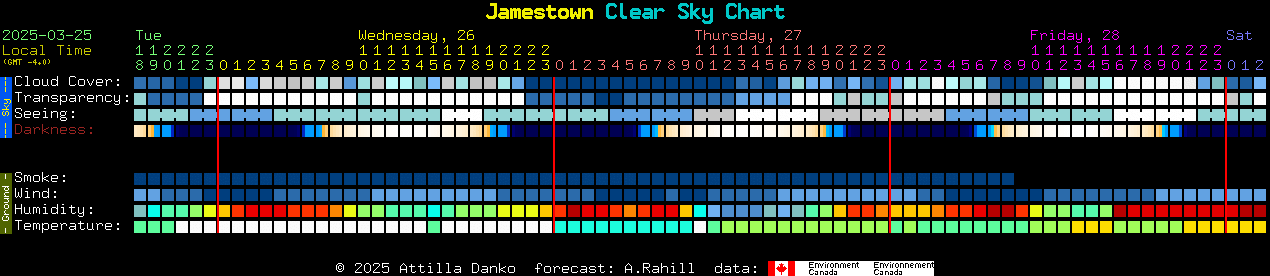 Current forecast for Jamestown Clear Sky Chart