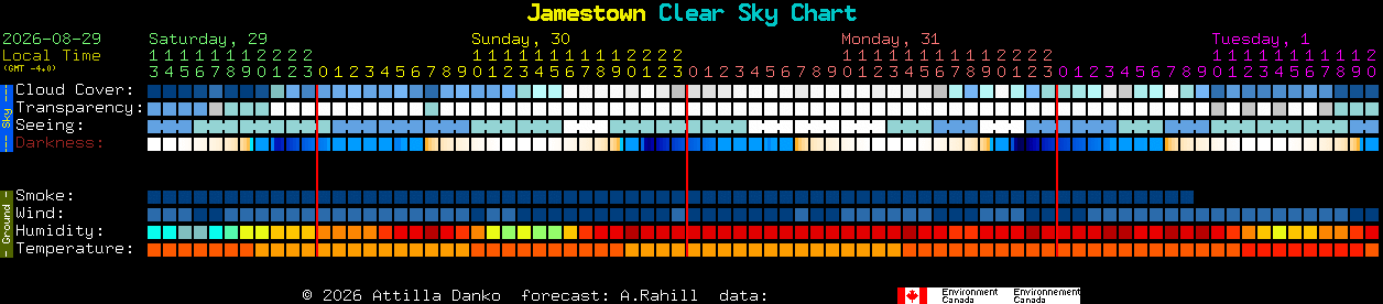 Current forecast for Jamestown Clear Sky Chart