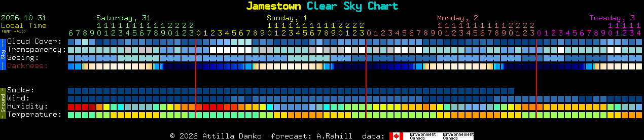 Current forecast for Jamestown Clear Sky Chart