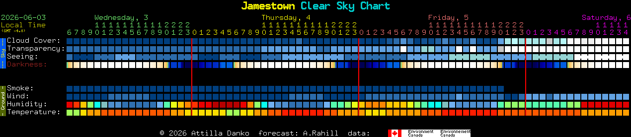 Current forecast for Jamestown Clear Sky Chart