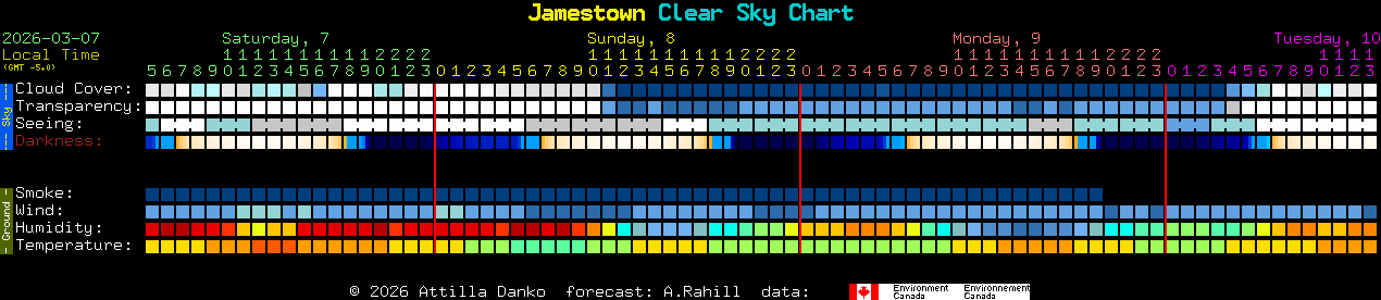 Current forecast for Jamestown Clear Sky Chart