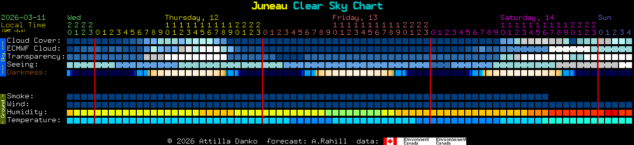 Current forecast for Juneau Clear Sky Chart