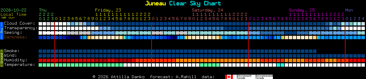 Current forecast for Juneau Clear Sky Chart