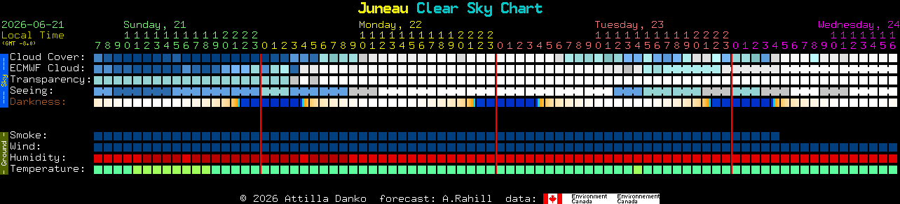 Current forecast for Juneau Clear Sky Chart