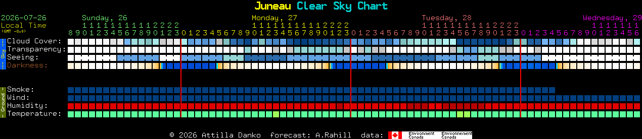 Current forecast for Juneau Clear Sky Chart
