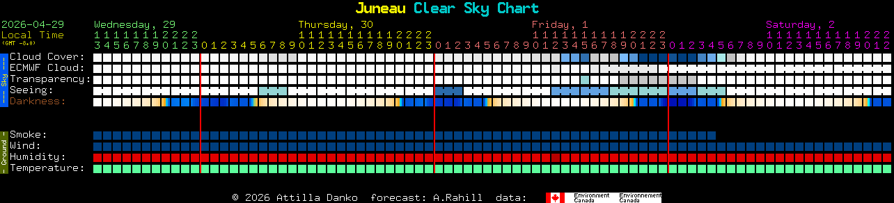 Current forecast for Juneau Clear Sky Chart