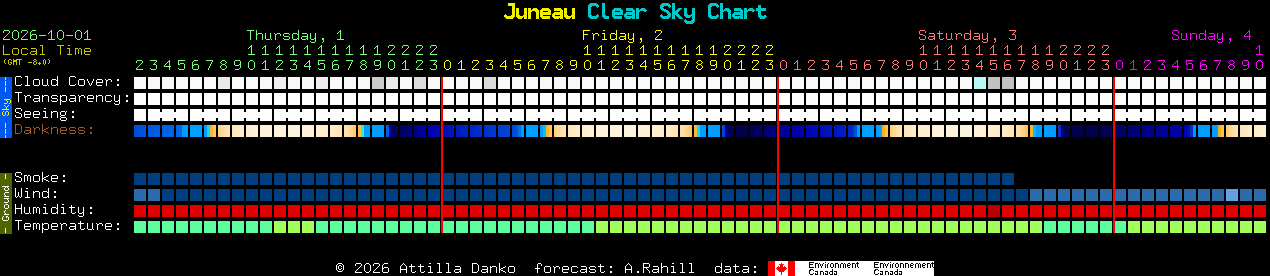 Current forecast for Juneau Clear Sky Chart