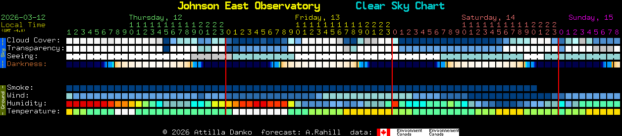 Current forecast for Johnson East Observatory Clear Sky Chart