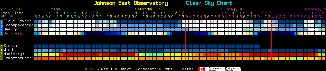 Current forecast for Johnson East Observatory Clear Sky Chart