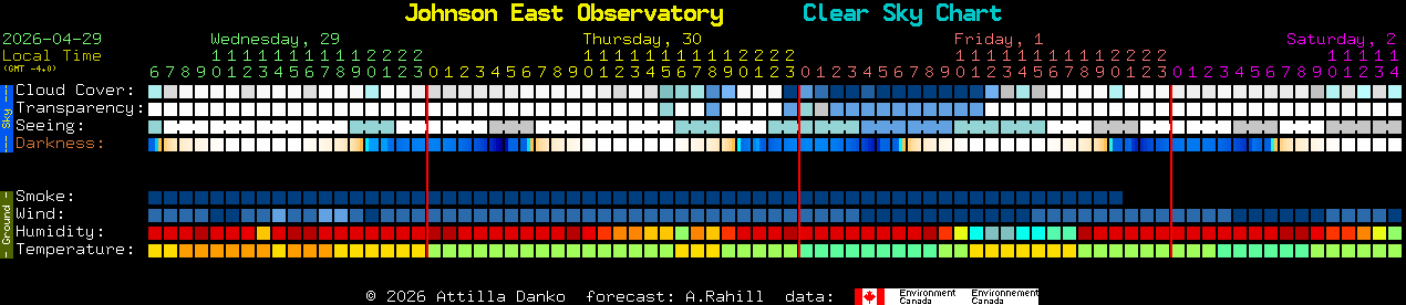Current forecast for Johnson East Observatory Clear Sky Chart