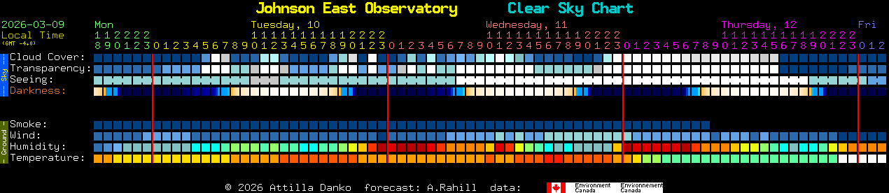 Current forecast for Johnson East Observatory Clear Sky Chart