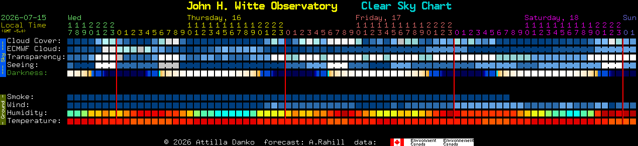 Current forecast for John H. Witte Observatory Clear Sky Chart