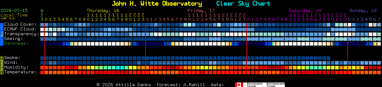 Current forecast for John H. Witte Observatory Clear Sky Chart