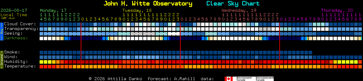 Current forecast for John H. Witte Observatory Clear Sky Chart