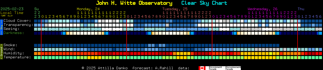 Current forecast for John H. Witte Observatory Clear Sky Chart