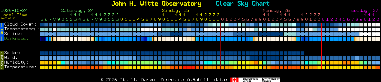 Current forecast for John H. Witte Observatory Clear Sky Chart