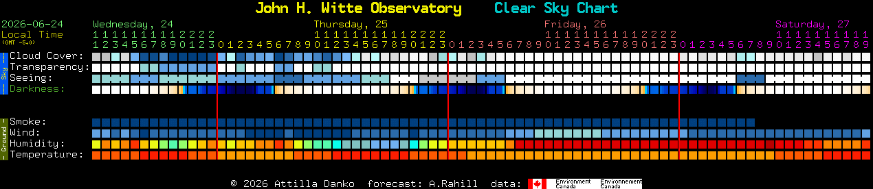 Current forecast for John H. Witte Observatory Clear Sky Chart