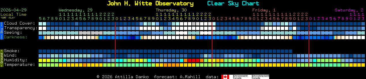 Current forecast for John H. Witte Observatory Clear Sky Chart