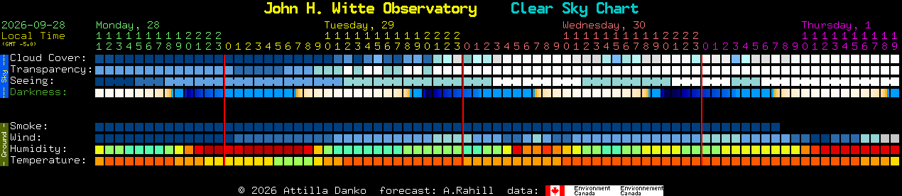 Current forecast for John H. Witte Observatory Clear Sky Chart