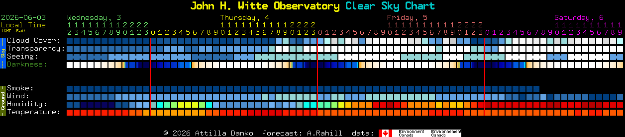 Current forecast for John H. Witte Observatory Clear Sky Chart