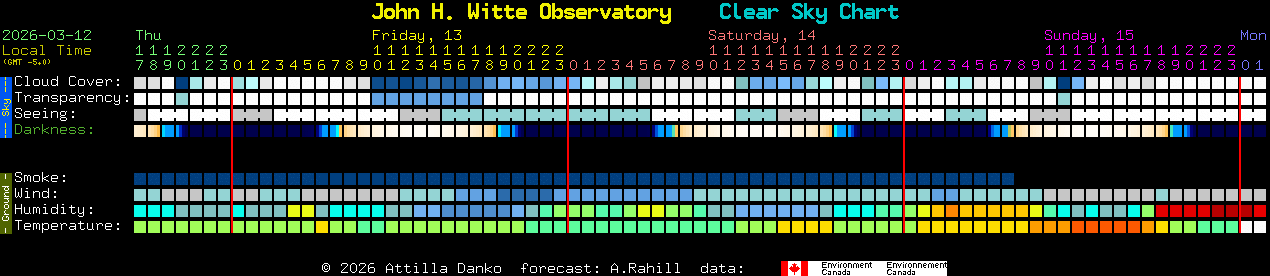 Current forecast for John H. Witte Observatory Clear Sky Chart