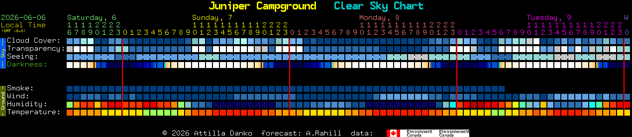 Current forecast for Juniper Campground Clear Sky Chart