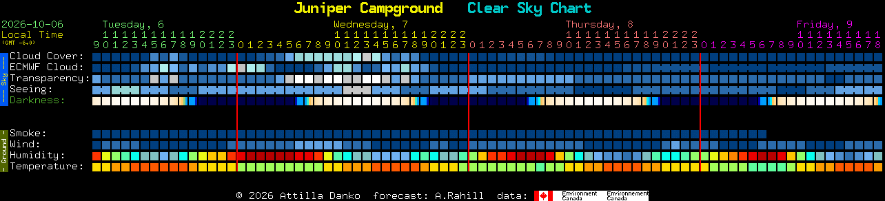 Current forecast for Juniper Campground Clear Sky Chart