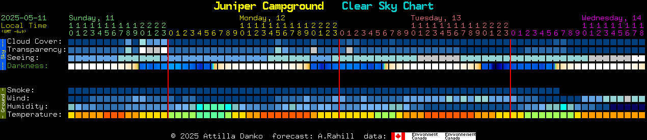 Current forecast for Juniper Campground Clear Sky Chart
