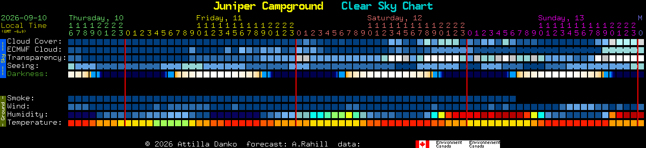 Current forecast for Juniper Campground Clear Sky Chart
