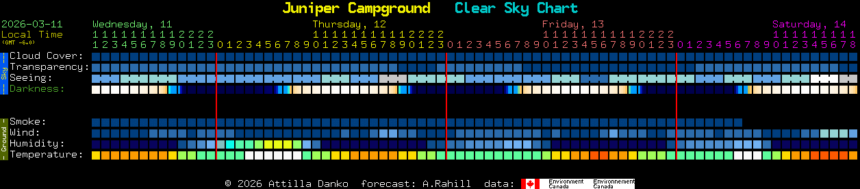 Current forecast for Juniper Campground Clear Sky Chart