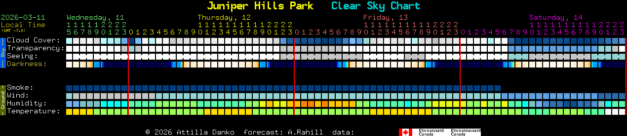 Current forecast for Juniper Hills Park Clear Sky Chart