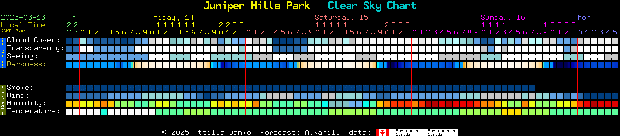 Current forecast for Juniper Hills Park Clear Sky Chart