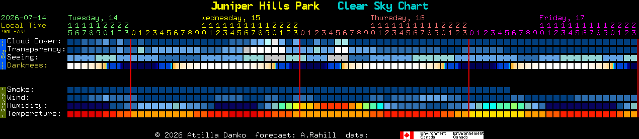 Current forecast for Juniper Hills Park Clear Sky Chart