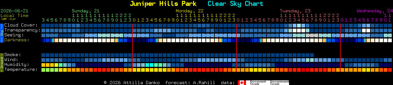 Current forecast for Juniper Hills Park Clear Sky Chart