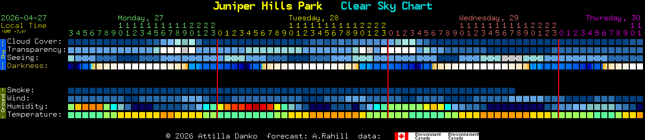 Current forecast for Juniper Hills Park Clear Sky Chart
