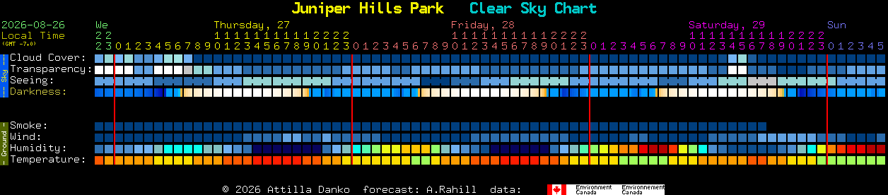Current forecast for Juniper Hills Park Clear Sky Chart
