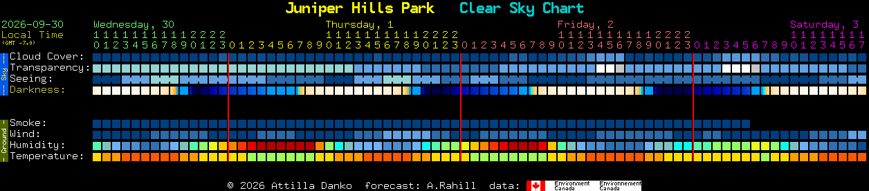 Current forecast for Juniper Hills Park Clear Sky Chart