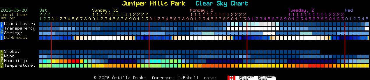 Current forecast for Juniper Hills Park Clear Sky Chart