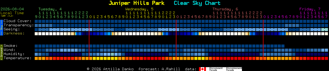 Current forecast for Juniper Hills Park Clear Sky Chart
