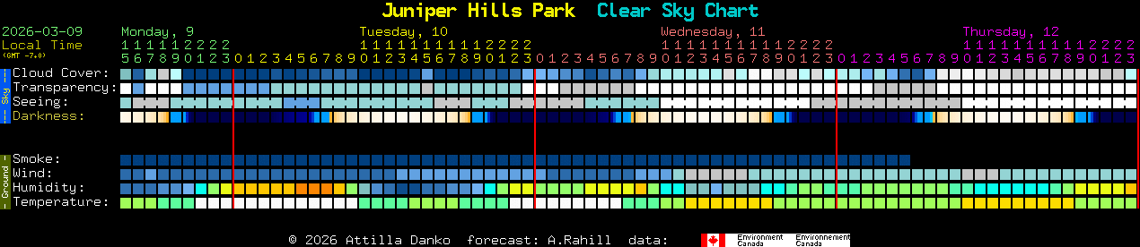 Current forecast for Juniper Hills Park Clear Sky Chart