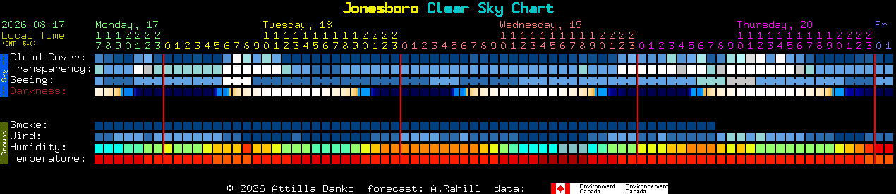 Current forecast for Jonesboro Clear Sky Chart