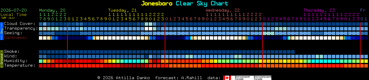 Current forecast for Jonesboro Clear Sky Chart