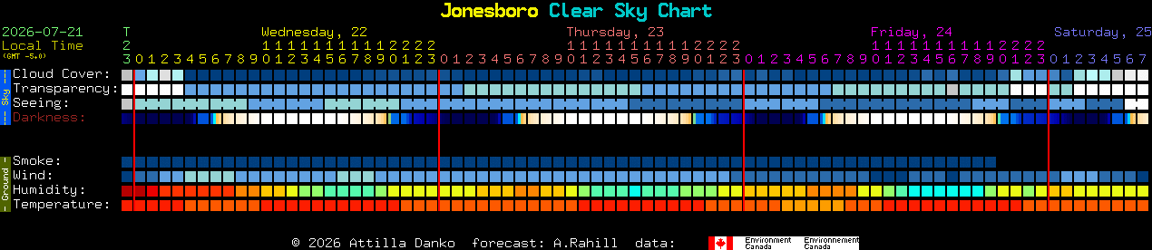 Current forecast for Jonesboro Clear Sky Chart