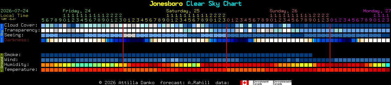 Current forecast for Jonesboro Clear Sky Chart