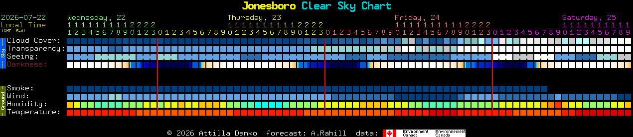Current forecast for Jonesboro Clear Sky Chart