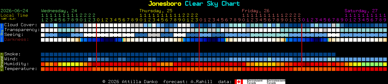 Current forecast for Jonesboro Clear Sky Chart