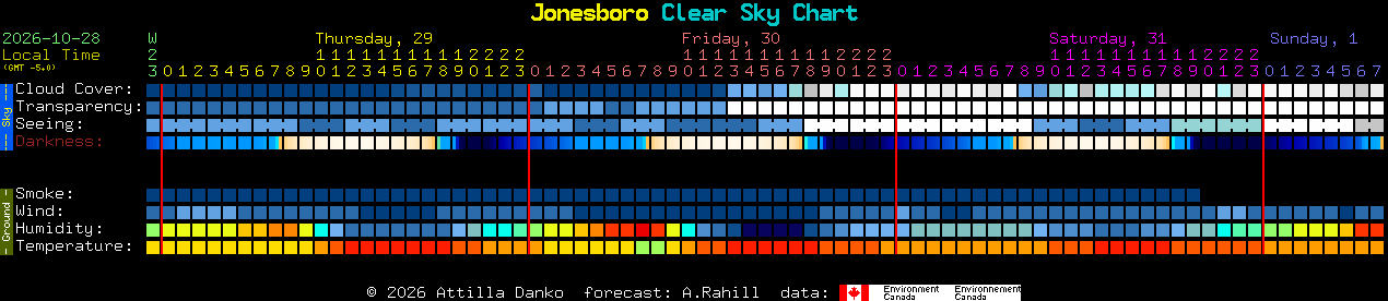 Current forecast for Jonesboro Clear Sky Chart