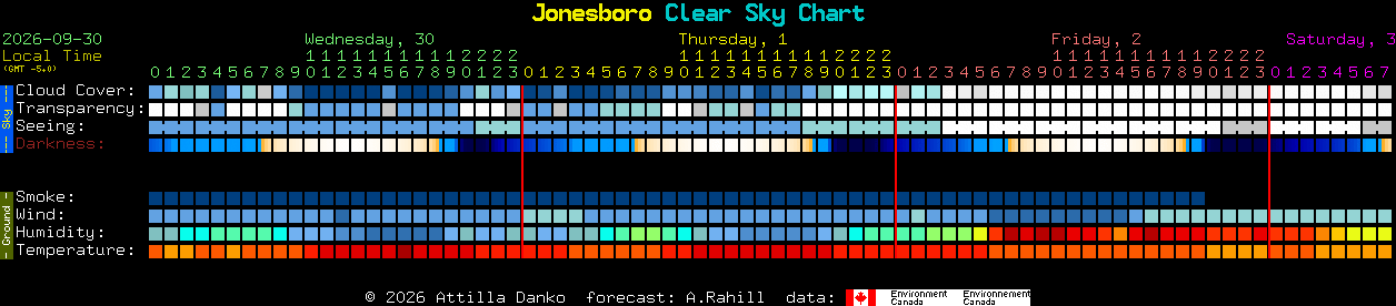 Current forecast for Jonesboro Clear Sky Chart